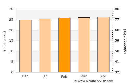 Franceville average temperature in February