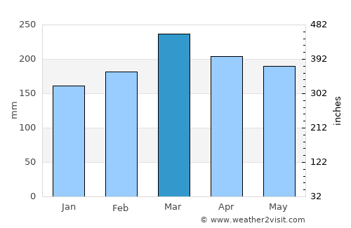 Franceville average rain in March