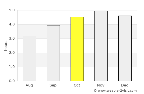 Franceville average rain in October