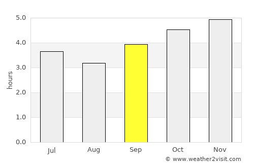 Franceville average rain in September
