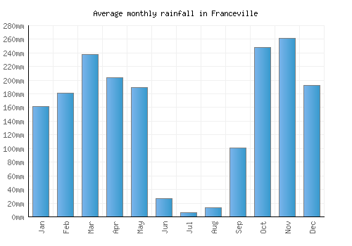 Franceville monthly rainfall chart (mm)
