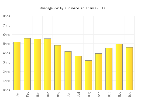 Franceville average daily sunshine chart