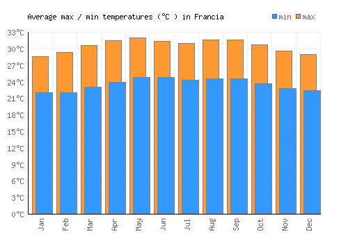 Francia average minimum / maximum temperatures (Celsius)