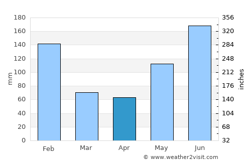 Francia average rain in April