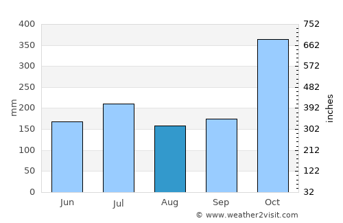 Francia average rain in August