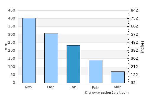Francia average rain in January