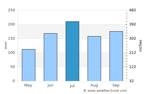 Francia average rain in July