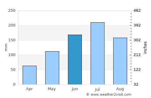 Francia average rain in June