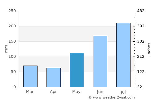 Francia average rain in May