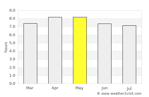 Francia average rain in May