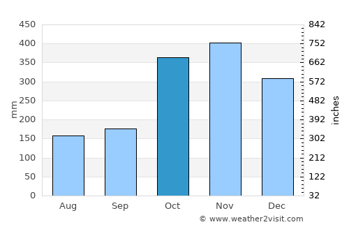 Francia average rain in October