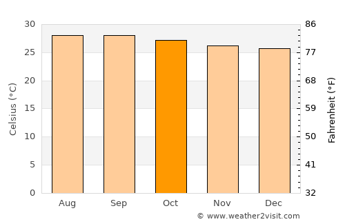 Francia average temperature in October