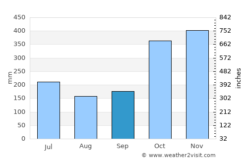 Francia average rain in September