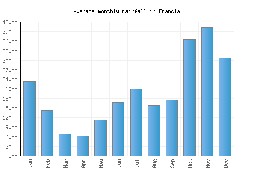 Francia monthly rainfall chart (mm)