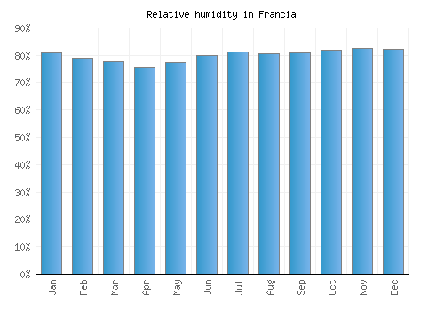 Francia relative humidity averages