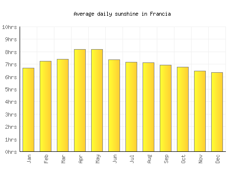 Francia average daily sunshine chart