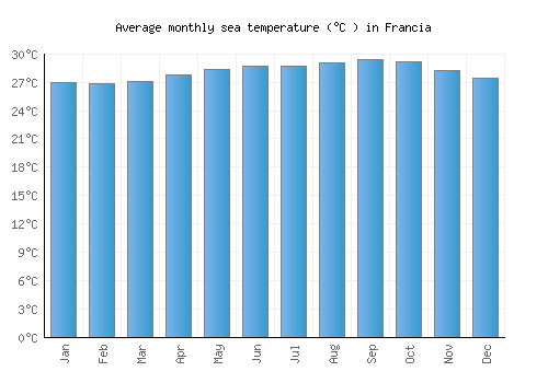 Francia average sea temperature chart (Celsius)