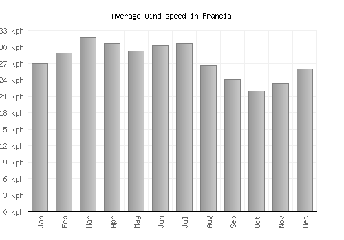 Francia average winspeed by month (km/h)