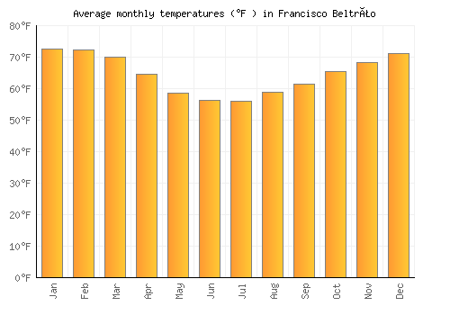 Francisco Beltrão average temperature chart (Fahrenheit)
