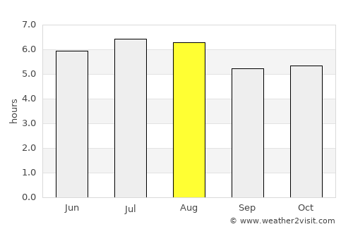 Francisco Morato average rain in August