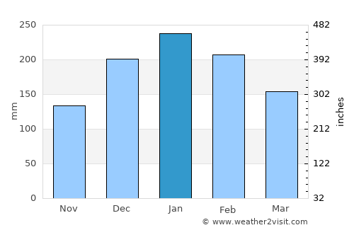 Francisco Morato average rain in January