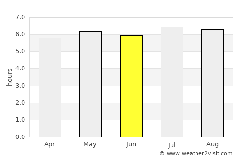 Francisco Morato average rain in June