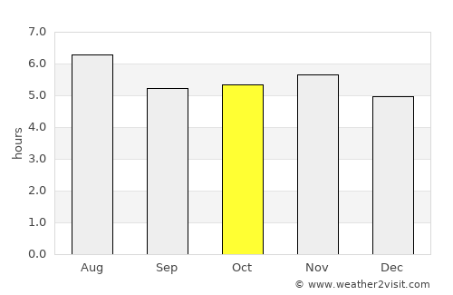 Francisco Morato average rain in October