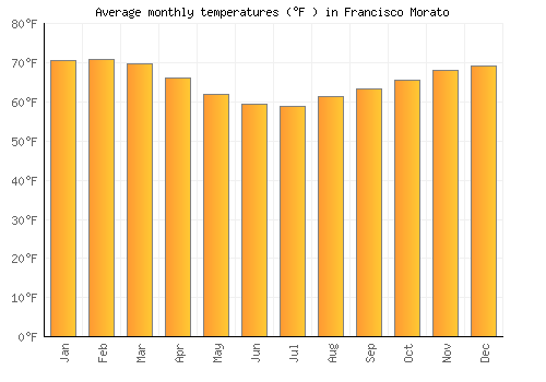 Francisco Morato average temperature chart (Fahrenheit)