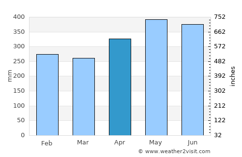 Francisco Pizarro average rain in April