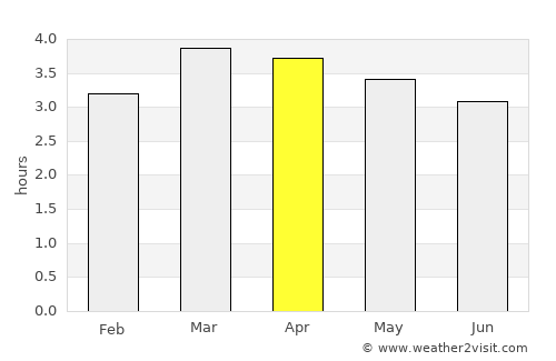 Francisco Pizarro average rain in April