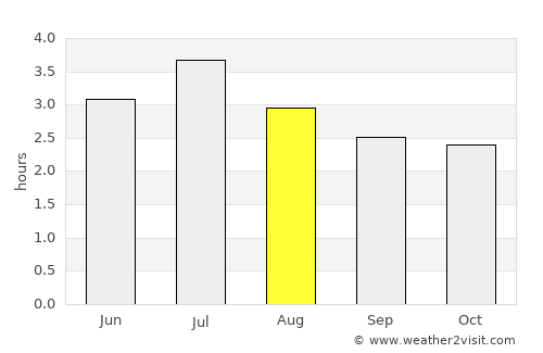 Francisco Pizarro average rain in August