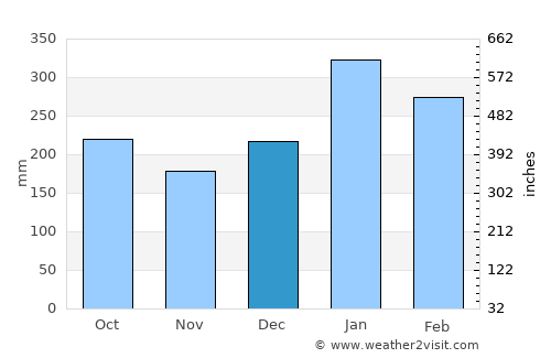 Francisco Pizarro average rain in December
