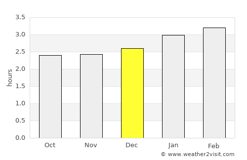 Francisco Pizarro average rain in December