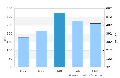 Francisco Pizarro average rain in January