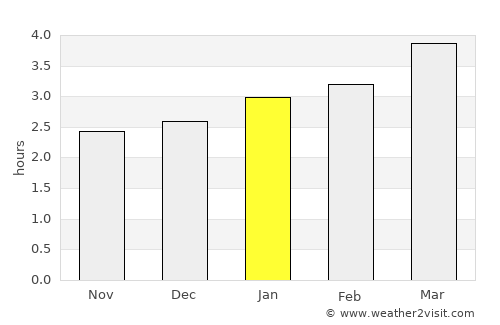 Francisco Pizarro average rain in January