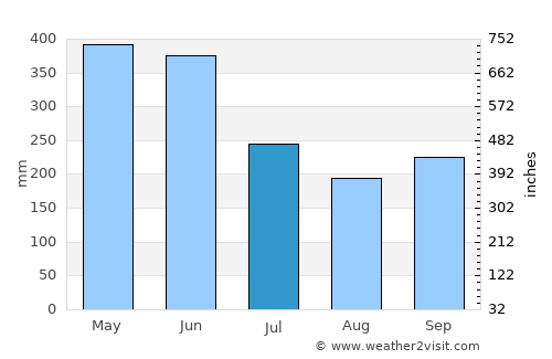 Francisco Pizarro average rain in July