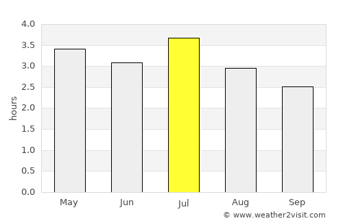 Francisco Pizarro average rain in July