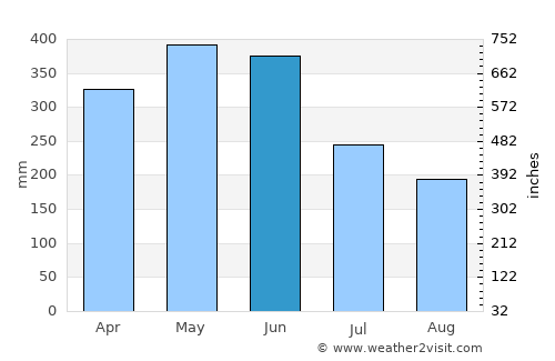 Francisco Pizarro average rain in June