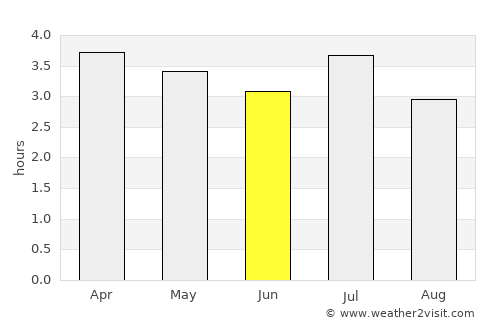 Francisco Pizarro average rain in June