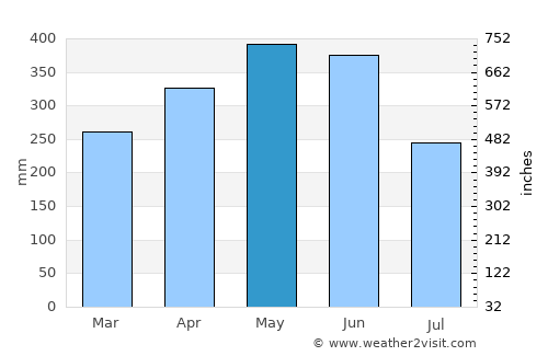 Francisco Pizarro average rain in May