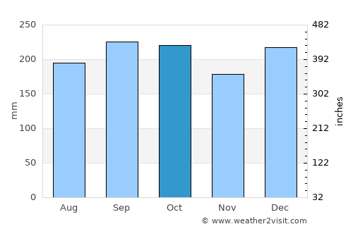 Francisco Pizarro average rain in October