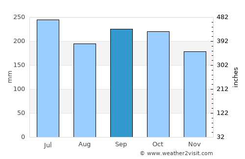Francisco Pizarro average rain in September