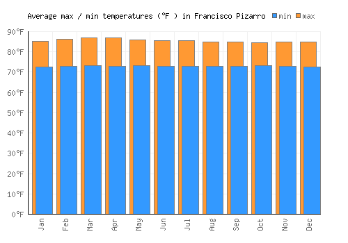 Francisco Pizarro average minimum / maximum temperatures (Fahrenheit)