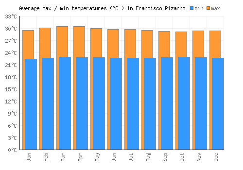 Francisco Pizarro average minimum / maximum temperatures (Celsius)