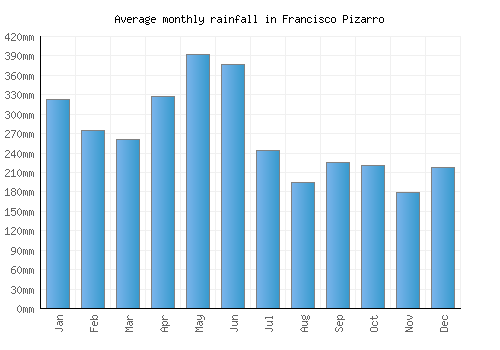 Francisco Pizarro monthly rainfall chart (mm)