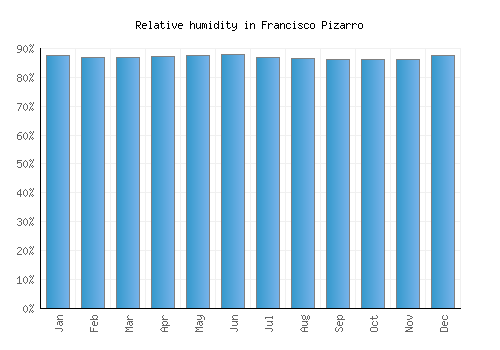 Francisco Pizarro relative humidity averages