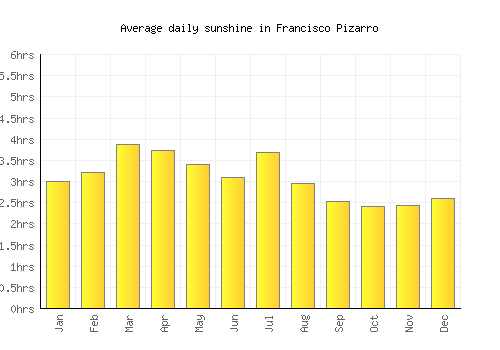 Francisco Pizarro average daily sunshine chart