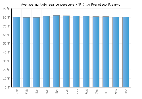 Francisco Pizarro average sea temperature chart (Fahrenheit)