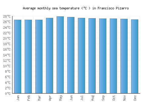 Francisco Pizarro average sea temperature chart (Celsius)
