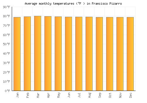 Francisco Pizarro average temperature chart (Fahrenheit)